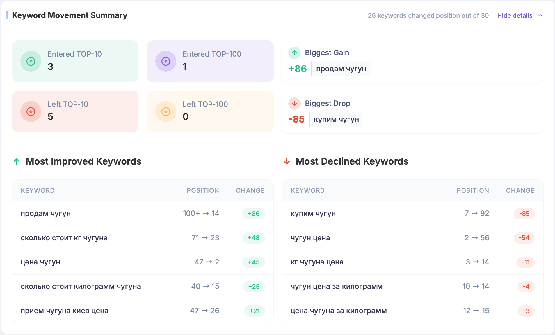 Локальні рейтинги